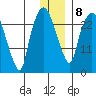 Anchorage tide chart for Thursday, January 8, 2026