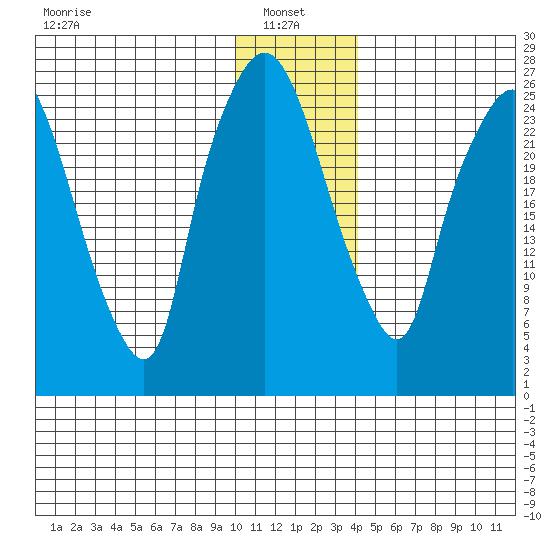 Anchorage tide chart for Friday, January 9, 2026