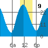 Anchorage tide chart for Friday, January 9, 2026