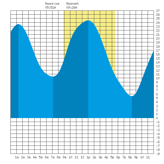 Anchorage tide chart for Tuesday, February 10, 2026