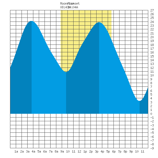 Anchorage tide chart for Thursday, February 12, 2026