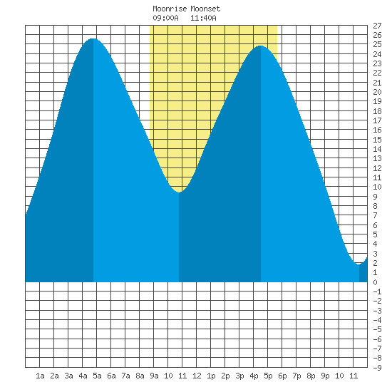 Anchorage tide chart for Friday, February 13, 2026