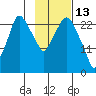 Anchorage tide chart for Friday, February 13, 2026