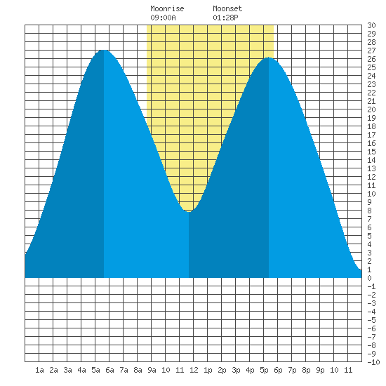 Anchorage tide chart for Saturday, February 14, 2026