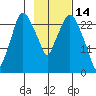 Anchorage tide chart for Saturday, February 14, 2026
