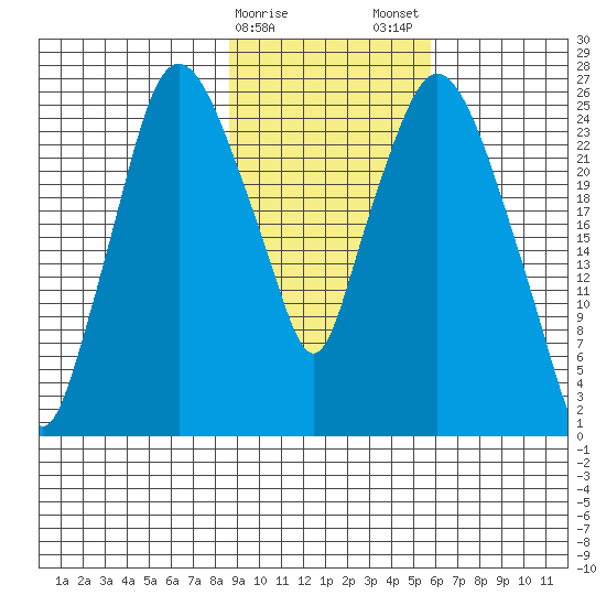 Anchorage tide chart for Sunday, February 15, 2026