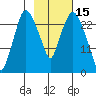 Anchorage tide chart for Sunday, February 15, 2026
