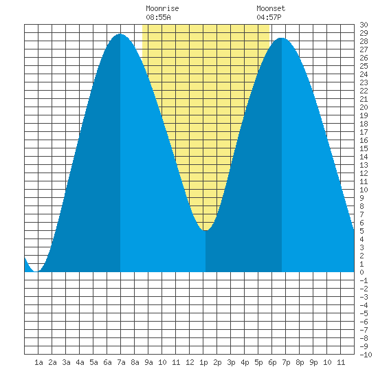 Anchorage tide chart for Monday, February 16, 2026