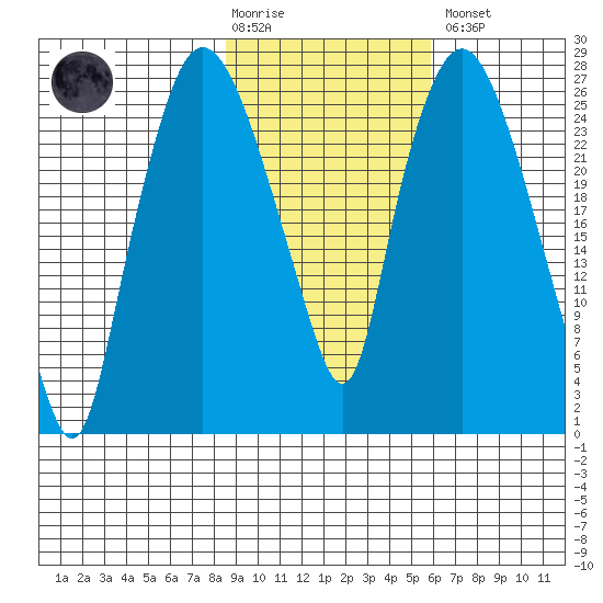 Anchorage tide chart for Tuesday, February 17, 2026