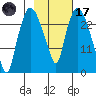 Anchorage tide chart for Tuesday, February 17, 2026