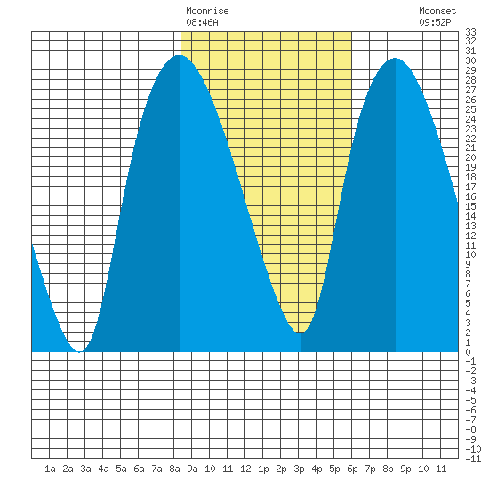 Anchorage tide chart for Thursday, February 19, 2026