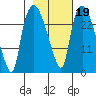 Anchorage tide chart for Thursday, February 19, 2026