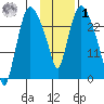 Anchorage tide chart for Sunday, February 1, 2026