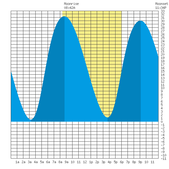 Anchorage tide chart for Friday, February 20, 2026