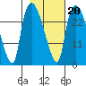 Anchorage tide chart for Friday, February 20, 2026