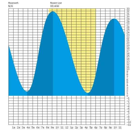 Anchorage tide chart for Saturday, February 21, 2026
