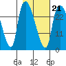 Anchorage tide chart for Saturday, February 21, 2026
