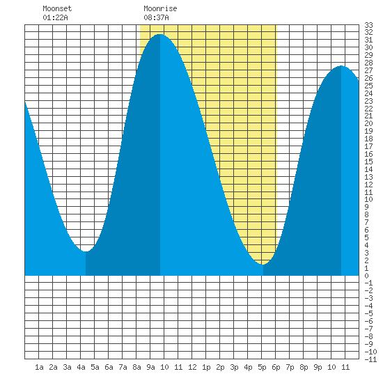 Anchorage tide chart for Sunday, February 22, 2026