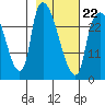Anchorage tide chart for Sunday, February 22, 2026
