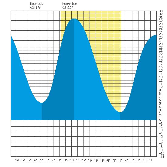 Anchorage tide chart for Monday, February 23, 2026