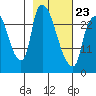 Anchorage tide chart for Monday, February 23, 2026