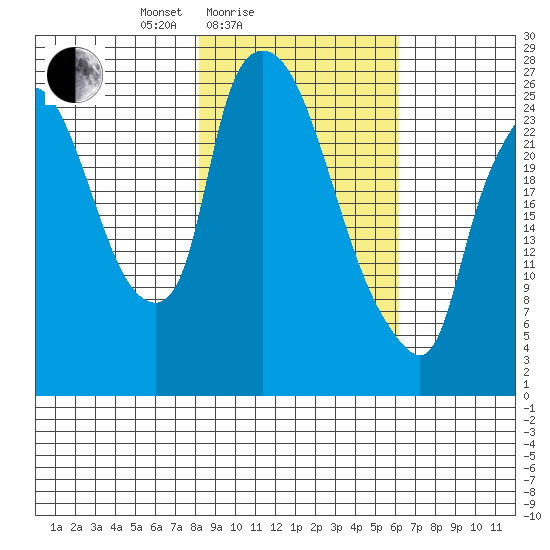 Anchorage tide chart for Tuesday, February 24, 2026