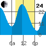 Anchorage tide chart for Tuesday, February 24, 2026