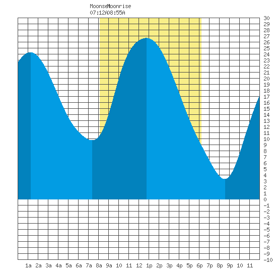 Anchorage tide chart for Wednesday, February 25, 2026