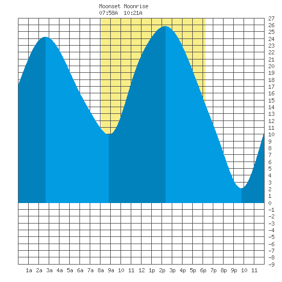 Anchorage tide chart for Thursday, February 26, 2026