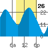 Anchorage tide chart for Thursday, February 26, 2026
