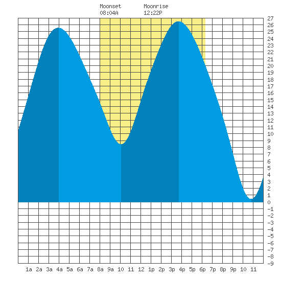 Anchorage tide chart for Friday, February 27, 2026