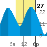 Anchorage tide chart for Friday, February 27, 2026