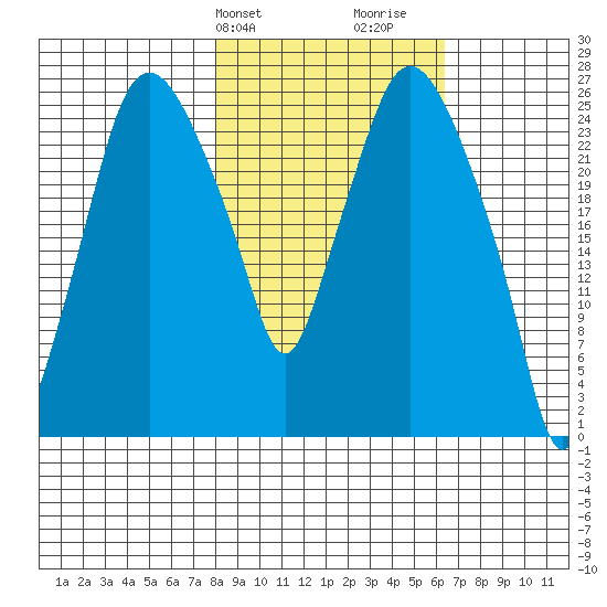 Anchorage tide chart for Saturday, February 28, 2026
