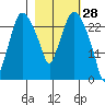 Anchorage tide chart for Saturday, February 28, 2026