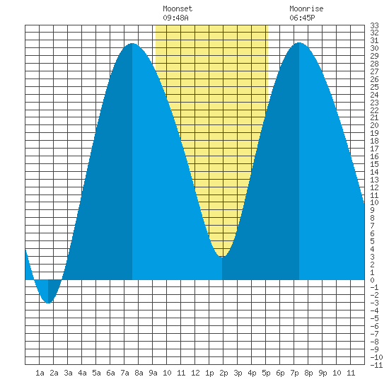 Anchorage tide chart for Monday, February 2, 2026