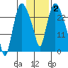 Anchorage tide chart for Monday, February 2, 2026