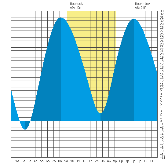Anchorage tide chart for Tuesday, February 3, 2026