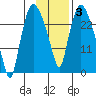 Anchorage tide chart for Tuesday, February 3, 2026
