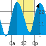 Anchorage tide chart for Wednesday, February 4, 2026