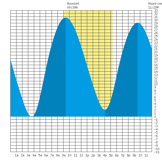 Anchorage tide chart for Thursday, February 5, 2026