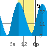 Anchorage tide chart for Thursday, February 5, 2026