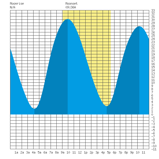 Anchorage tide chart for Friday, February 6, 2026