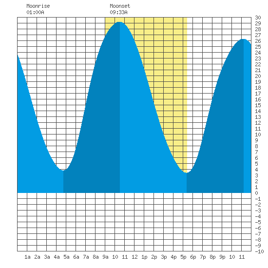 Anchorage tide chart for Saturday, February 7, 2026