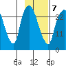 Anchorage tide chart for Saturday, February 7, 2026
