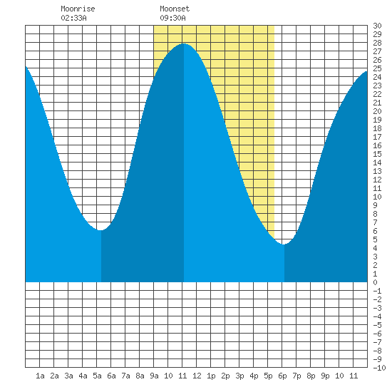 Anchorage tide chart for Sunday, February 8, 2026