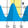 Anchorage tide chart for Sunday, February 8, 2026