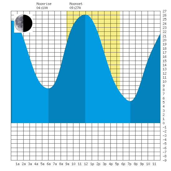 Anchorage tide chart for Monday, February 9, 2026