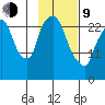 Anchorage tide chart for Monday, February 9, 2026