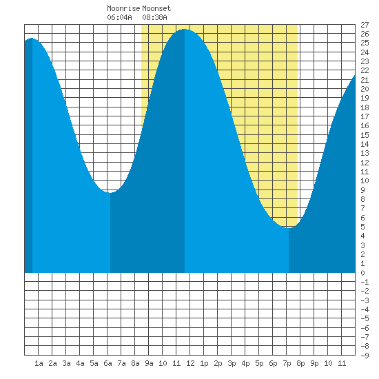 Anchorage tide chart for Tuesday, March 10, 2026
