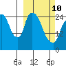 Anchorage tide chart for Tuesday, March 10, 2026